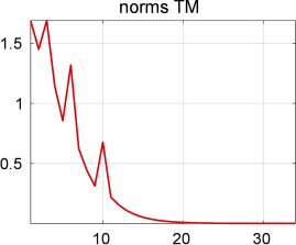Figure 6 Scaled norms ∥𝐐k(1)∥{\|{\mathbf{Q}}^{(1)}_{k}\|} (left) and ∥𝐐0-1⁢𝐐^k(1)∥{\|{\mathbf{Q}}_{0}^{-1}\widehat{\mathbf{Q}}^{(1)}_{k}\|}
(right) vs. k=1,…,R{k=1,\dots,R}.