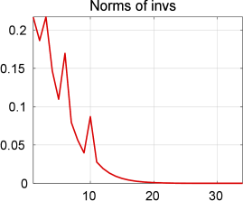 Figure 6 Scaled norms ∥𝐐k(1)∥{\|{\mathbf{Q}}^{(1)}_{k}\|} (left) and ∥𝐐0-1⁢𝐐^k(1)∥{\|{\mathbf{Q}}_{0}^{-1}\widehat{\mathbf{Q}}^{(1)}_{k}\|}
(right) vs. k=1,…,R{k=1,\dots,R}.