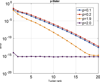 Figure 7 Convergence in the Frobenius error (3.13) with respect to the Tucker rank for the
function (3.14) withp=0.1,0.2,1.9,2.0{p=0.1,0.2,1.9,2.0} (left);
Decay of singular values of the weighted Slater function (right).