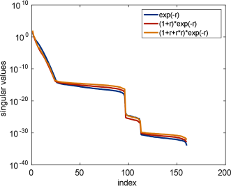 Figure 7 Convergence in the Frobenius error (3.13) with respect to the Tucker rank for the
function (3.14) withp=0.1,0.2,1.9,2.0{p=0.1,0.2,1.9,2.0} (left);
Decay of singular values of the weighted Slater function (right).