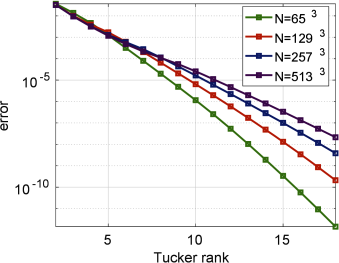 Figure 9 Multigrid Tucker: convergence with respect to Tucker ranks of a Slater function
with p=1{p=1} on a sequence of grids.