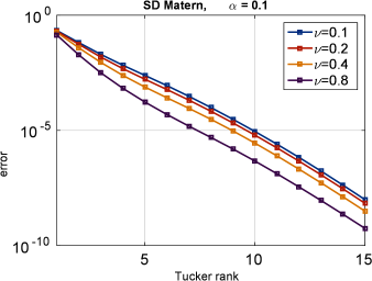 Figure 10 Convergence with respect to the Tucker rank of three-dimensional spectral density of Matérn covariance
(3.15)with α=0.1{\alpha=0.1} (left) and α=100{\alpha=100} (right).