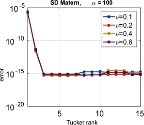 Figure 10 Convergence with respect to the Tucker rank of three-dimensional spectral density of Matérn covariance
(3.15)with α=0.1{\alpha=0.1} (left) and α=100{\alpha=100} (right).