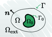 Figure 1 
                  Left: The artificial boundary Γ splits the domain of definition of problem (2.1) into an unbounded region 
                        
                           
                              
                                 Ω
                                 ext
                              
                           
                           
                           {\Omega_{\mathrm{ext}}}
                        
                      and a bounded annular domain Ω. Right: The computational domain 
                        
                           
                              
                                 Ω
                                 h
                              
                           
                           
                           {\Omega_{h}}
                        
                      is discretized by an un-fitted triangulation (blue), with boundary 
                        
                           
                              
                                 
                                    Γ
                                    h
                                 
                                 ∪
                                 
                                    Γ
                                    
                                       0
                                       ,
                                       h
                                    
                                 
                              
                           
                           
                           {\Gamma_{h}\cup\Gamma_{0,h}}
                        
                     . 
               