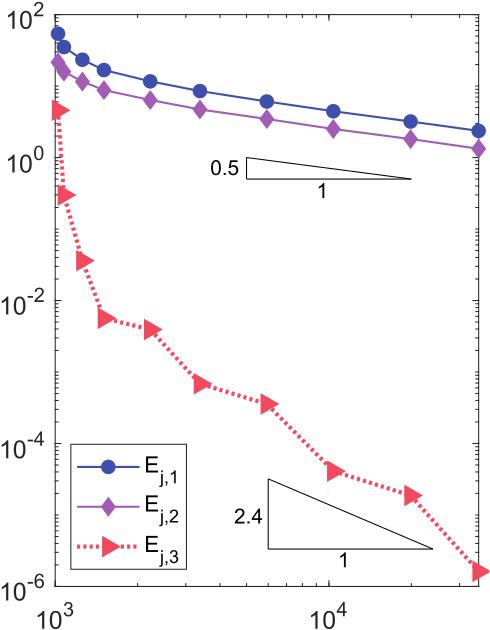 (d) 
                     
                        
                           
                              
                                 
                                    α
                                    =
                                    3
                                 
                              
                              
                              \alpha=3
                           
                        , adaptive mesh
                  