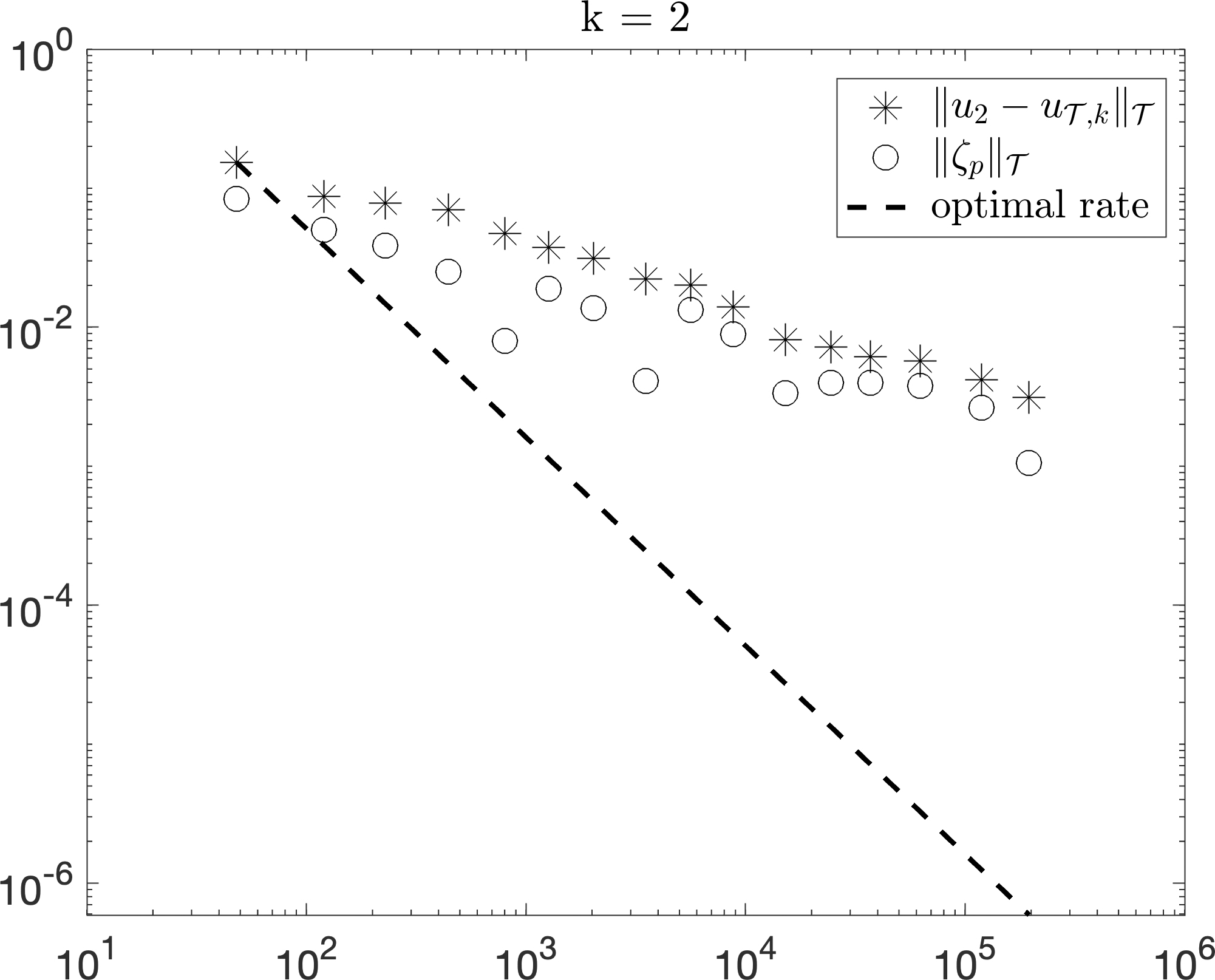 Figure 3 
                  Test case (5.4) with discontinuity along line 
                        
                           
                              
                                 μ
                                 =
                                 
                                    1
                                    
                                       2
                                    
                                 
                              
                           
                           
                           {\mu=\frac{1}{\sqrt{2}}}
                        
                     . Broken 
                        
                           
                              
                                 H
                                 1
                              
                           
                           
                           {H^{1}}
                        
                      norm of the approximation error and of the p-estimator plotted against the theoretical optimal rate, for different values of the starting polynomial degree 
                        
                           
                              
                                 k
                                 =
                                 
                                    0
                                    ,
                                    1
                                    ,
                                    2
                                    ,
                                    3
                                 
                              
                           
                           
                           {k=0,1,2,3}
                        
                     , in a double logarithmic scale.
               