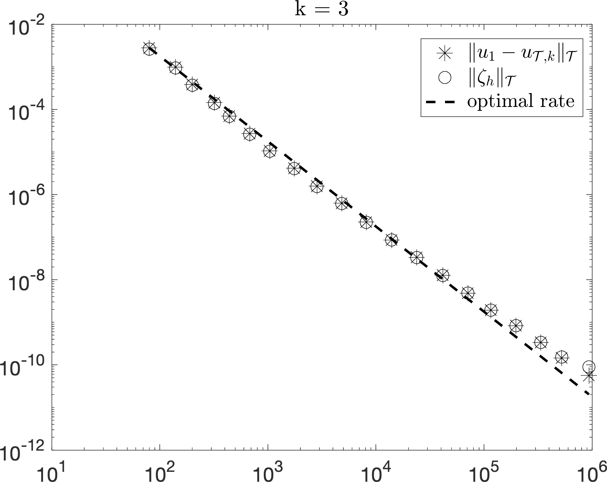 Figure 4 
                  Test case (5.3) with singularity in 
                        
                           
                              
                                 (
                                 0
                                 ,
                                 0
                                 )
                              
                           
                           
                           {(0,0)}
                        
                     . Broken 
                        
                           
                              
                                 H
                                 1
                              
                           
                           
                           {H^{1}}
                        
                      norm of the approximation error and of the h-estimator plotted against the theoretical optimal rate, for different values of the polynomial degree 
                        
                           
                              
                                 k
                                 =
                                 
                                    0
                                    ,
                                    1
                                    ,
                                    2
                                    ,
                                    3
                                 
                              
                           
                           
                           {k=0,1,2,3}
                        
                     , in a double logarithmic scale. 
               