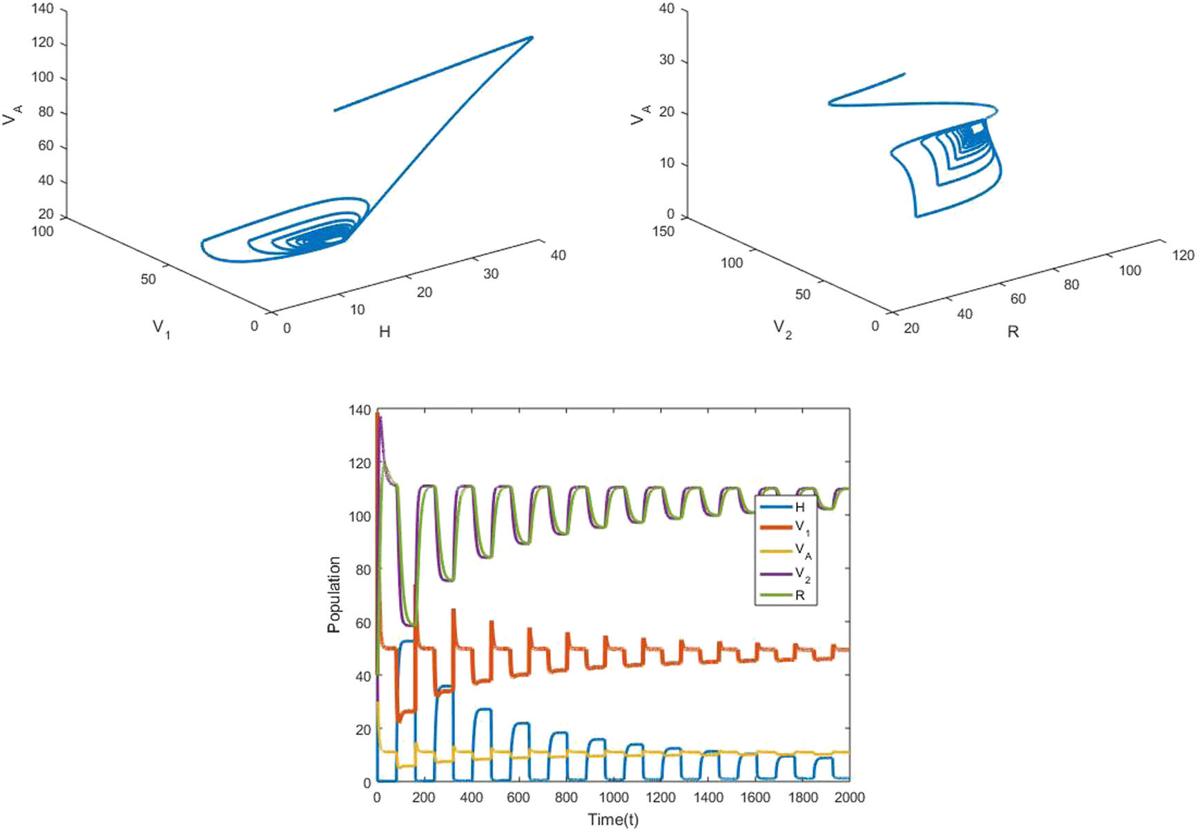 Figure 4 
                  Dynamics of the system at 
                        
                           
                           
                              
                                 
                                    τ
                                 
                                 
                                    1
                                 
                              
                              =
                              80
                           
                           {\tau }_{1}=80
                        
                     .
               