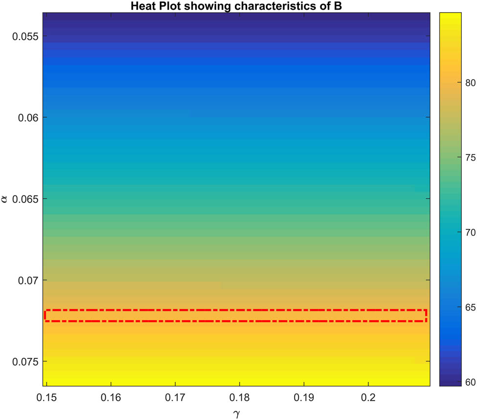 Figure 5 
               Heat plot illustrating that the proposed model reproduces the clinical characteristics of leprosy. This can be seen from the red rectangular box, which the depicts the doubling value of the bacterial load (80) on the 14th day.
            