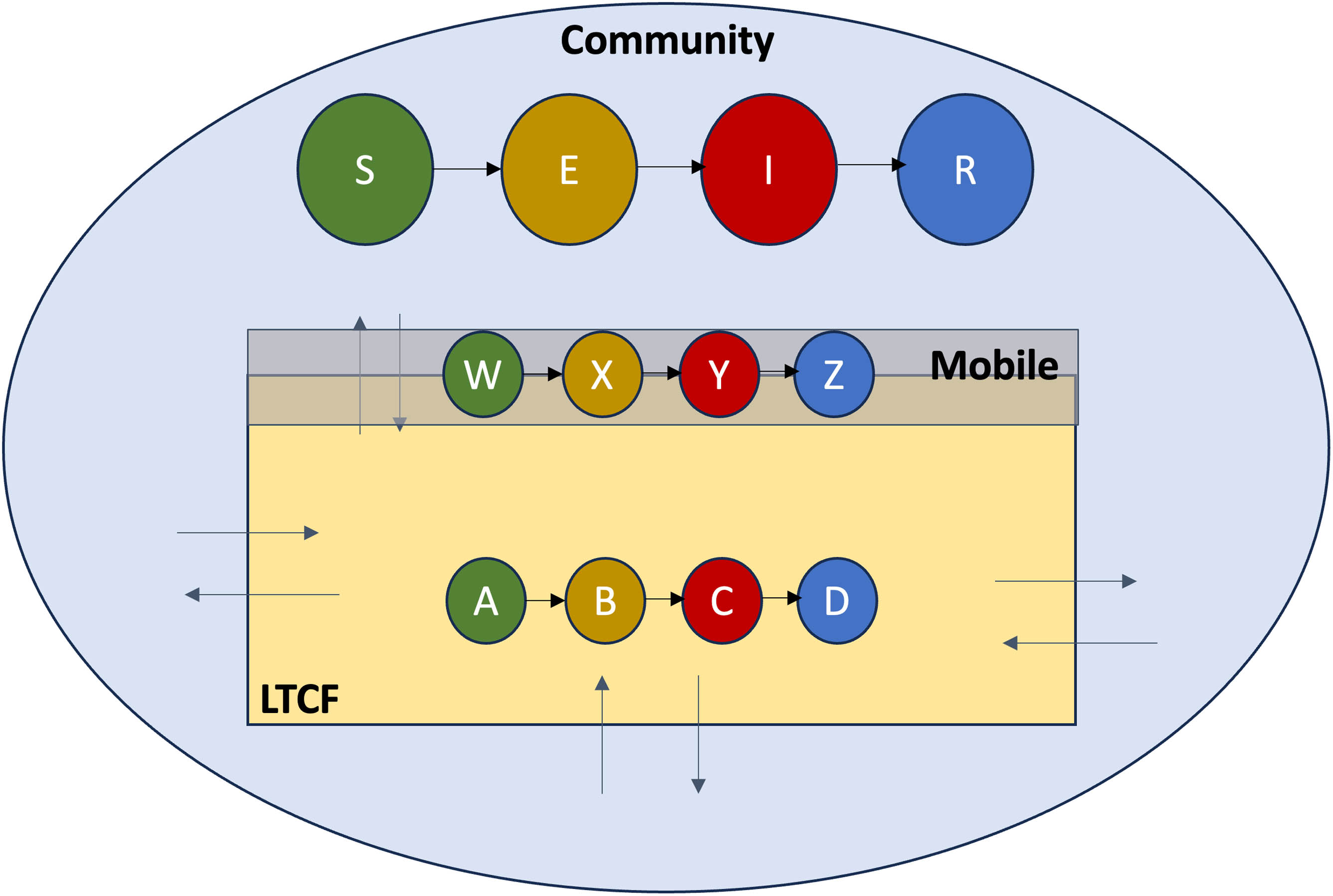 Figure 1 
                  Model dynamics containing three sub-groups: non-mobile, mobile, and old-age home population.
               