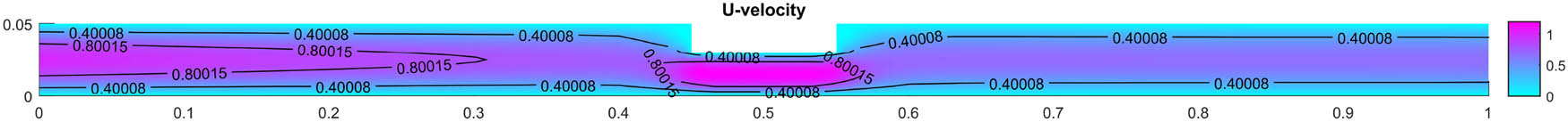 Figure 5 
                  Contour representation of 
                        
                           
                           
                              u
                           
                           u
                        
                     -velocity for 
                        
                           
                           
                              Ha
                              =
                              100
                           
                           {\rm{Ha}}=100
                        
                     .
               