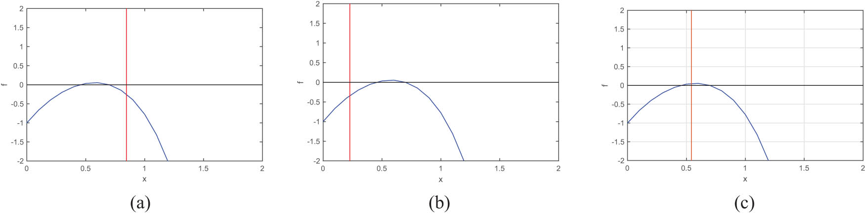 Figure 1 
               These figures show the positive roots of equation (6). The blue curve represents the graph of 
                     
                        
                        
                           f
                           
                              (
                              
                                 x
                              
                              )
                           
                        
                        f\left(x)
                     
                   vs 
                     
                        
                        
                           x
                        
                        x
                     
                   for the equation (6). The red line represents the line 
                     
                        
                        
                           
                              
                                 x
                              
                              
                                 *
                              
                           
                           =
                           
                              
                                 
                                    
                                       
                                          
                                             d
                                          
                                          
                                             1
                                          
                                       
                                    
                                    
                                       r
                                       −
                                       
                                          
                                             d
                                          
                                          
                                             1
                                          
                                       
                                       
                                          
                                             b
                                          
                                          
                                             1
                                          
                                       
                                    
                                 
                              
                           
                        
                        {x}^{* }=\sqrt{\frac{{d}_{1}}{r-{d}_{1}{b}_{1}}}
                     
                  . For the positive roots of the equation (6), it holds that 
                     
                        
                        
                           
                              
                                 x
                              
                              
                                 *
                              
                           
                           <
                           
                              
                                 
                                    
                                       
                                          
                                             d
                                          
                                          
                                             1
                                          
                                       
                                    
                                    
                                       r
                                       −
                                       
                                          
                                             d
                                          
                                          
                                             1
                                          
                                       
                                       
                                          
                                             b
                                          
                                          
                                             1
                                          
                                       
                                    
                                 
                              
                           
                        
                        {x}^{* }\lt \sqrt{\frac{{d}_{1}}{r-{d}_{1}{b}_{1}}}
                     
                  , so from the above figure, it is clear that (a) shows two feasible roots, (b) shows zero feasible roots, and (c) shows one feasible root, respectively. The parameters are taken from Table 1.
            