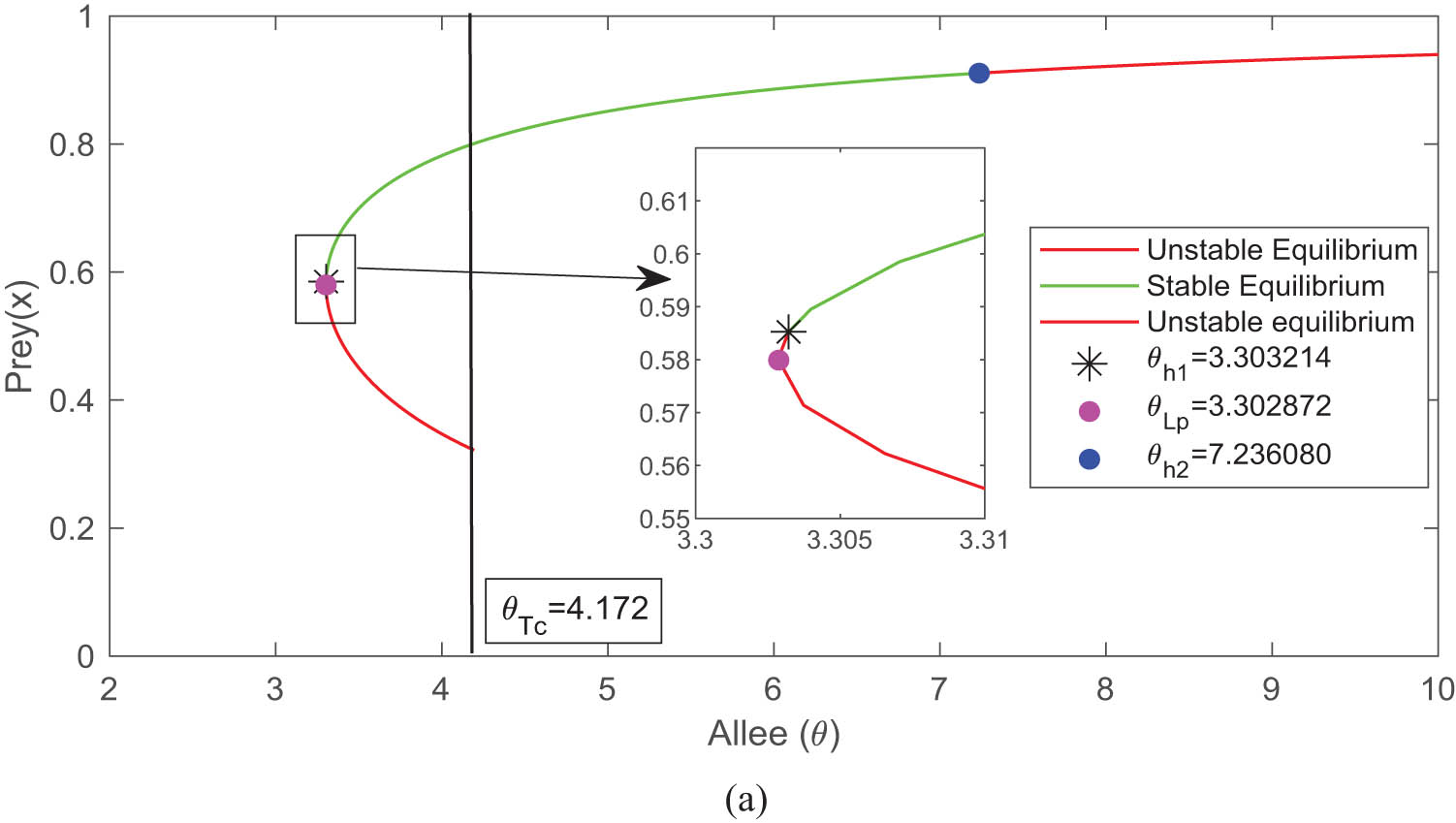 Figure 2 
                     This is the one parametric bifurcation diagram, where the Allee considered as a bifurcations parameter. This diagram shows that Hopf bifurcations are occurs at 
                           
                              
                              
                                 θ
                                 =
                                 
                                    
                                       θ
                                    
                                    
                                       h
                                       1
                                    
                                 
                                 =
                                 3.303214
                              
                              \theta ={\theta }_{h1}=3.303214
                           
                        , and 
                           
                              
                              
                                 θ
                                 =
                                 
                                    
                                       θ
                                    
                                    
                                       h
                                       2
                                    
                                 
                                 =
                                 7.236080
                              
                              \theta ={\theta }_{h2}=7.236080
                           
                        , Also saddle node and transcritical bifurcation obtained at 
                           
                              
                              
                                 θ
                                 =
                                 
                                    
                                       θ
                                    
                                    
                                       L
                                       P
                                    
                                 
                                 =
                                 3.302872
                                 ,
                              
                              \theta ={\theta }_{LP}=3.302872,
                           
                         and 
                           
                              
                              
                                 θ
                                 =
                                 
                                    
                                       θ
                                    
                                    
                                       t
                                       c
                                    
                                 
                                 =
                                 4.172
                              
                              \theta ={\theta }_{tc}=4.172
                           
                         respectively. Taking all parameters same as fixed set A in Table 1 and initial condition 
                           
                              
                              
                                 
                                    
                                       x
                                    
                                    
                                       0
                                    
                                 
                                 =
                                 0.97
                              
                              {x}_{0}=0.97
                           
                        , 
                           
                              
                              
                                 
                                    
                                       y
                                    
                                    
                                       0
                                    
                                 
                                 =
                                 1.56
                              
                              {y}_{0}=1.56
                           
                        , and 
                           
                              
                              
                                 
                                    
                                       I
                                    
                                    
                                       1
                                    
                                 
                                 
                                    (
                                    
                                       0
                                    
                                    )
                                 
                                 =
                                 6.3
                              
                              {I}_{1}\left(0)=6.3
                           
                        .
                  
