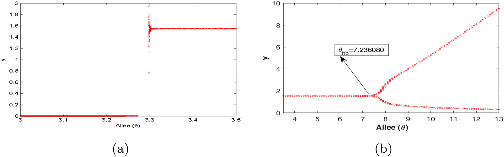 Figure 3 
                  (a and b) Bifurcation diagrams with 
                        
                           
                           
                              θ
                           
                           \theta 
                        
                      as the bifurcation parameter for different intervals: 
                        
                           
                           
                              3
                              <
                              θ
                              <
                              3.5
                           
                           3\lt \theta \lt 3.5
                        
                      and 
                        
                           
                           
                              3.5
                              <
                              θ
                              <
                              20
                              ,
                           
                           3.5\lt \theta \lt 20,
                        
                      respectively. These diagrams clearly illustrate that the stability of the equilibrium point shifts from a stable state to an oscillatory state at points 
                        
                           
                           
                              θ
                              =
                              7.236080
                           
                           \theta =7.236080
                        
                      and 
                        
                           
                           
                              θ
                              =
                              3.303214
                              ,
                           
                           \theta =3.303214,
                        
                      respectively. All other parameters are the same as those in Table 1.
               