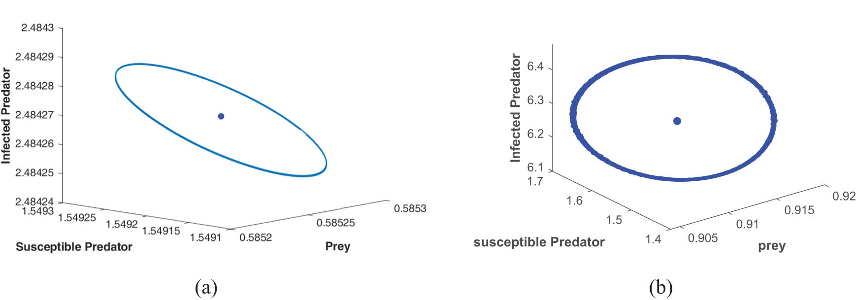 Figure 4 
                  (a) Limit cycle at Hopf point 
                        
                           
                           
                              
                                 
                                    θ
                                 
                                 
                                    h
                                    1
                                 
                              
                              =
                              3.303214
                           
                           {\theta }_{h1}=3.303214
                        
                     , and (b) limit cycle behaviour at second Hopf bifurcation point 
                        
                           
                           
                              
                                 
                                    θ
                                 
                                 
                                    h
                                    2
                                 
                              
                              =
                              7.236080
                           
                           {\theta }_{h2}=7.236080
                        
                     .
               