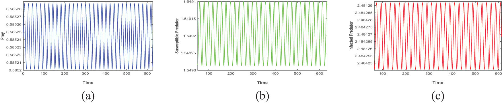 Figure 5 
                  The figures (a), (b), and (c) are time series plots that ensure periodic oscillation of the model (4) at Hopf point 
                        
                           
                           
                              θ
                              =
                              3.3032143
                           
                           \theta =3.3032143
                        
                     .
               