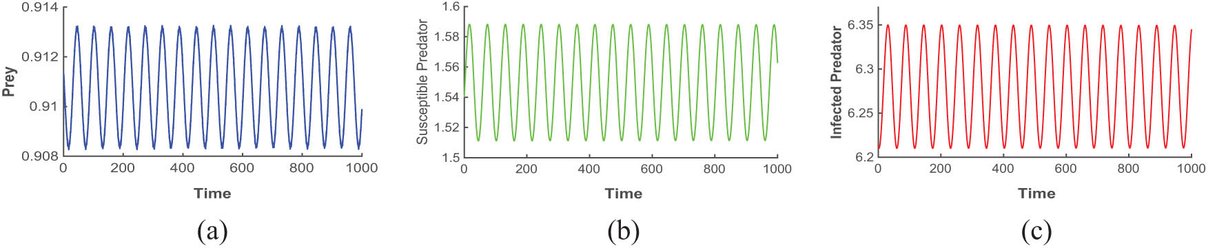 Figure 6 
                  The figures (a), (b), and (c) are time series plots that ensure periodic oscillation of the model (4) at Hopf point 
                        
                           
                           
                              
                                 
                                    θ
                                 
                                 
                                    h
                                    2
                                 
                              
                              =
                              7.236080
                           
                           {\theta }_{h2}=7.236080
                        
                     .
               