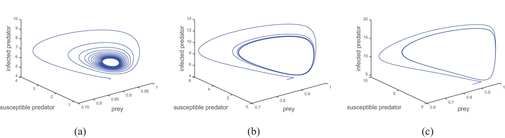 Figure 7 
                  This figure shows the limit cycle behaviour after Hopf bifurcation point 
                        
                           
                           
                              
                                 (
                                 
                                    
                                       
                                          h
                                       
                                       
                                          2
                                       
                                    
                                 
                                 )
                              
                           
                           \left({h}_{2})
                        
                      at (a) 
                        
                           
                           
                              θ
                              =
                              10.1
                           
                           \theta =10.1
                        
                     , (b) 
                        
                           
                           
                              θ
                              =
                              12
                           
                           \theta =12
                        
                     , and (c) 
                        
                           
                           
                              θ
                              =
                              17
                           
                           \theta =17
                        
                     , respectively. All other parameters are the same as those in Table 1.
               