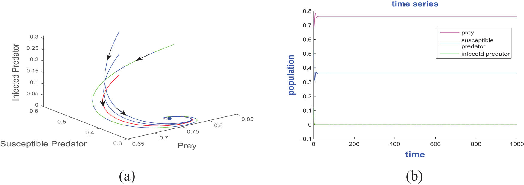 Figure 10 
                  (a) A phase portrait showing that the disease-free equilibrium point 
                        
                           
                           
                              
                                 
                                    E
                                 
                                 
                                    2
                                 
                              
                              
                                 (
                                 
                                    
                                       
                                          x
                                       
                                       
                                          *
                                       
                                    
                                    ,
                                    
                                       
                                          y
                                       
                                       
                                          *
                                       
                                    
                                    ,
                                    0
                                 
                                 )
                              
                           
                           {E}_{2}\left({x}^{* },{y}^{* },0)
                        
                      is stable; and (b) a time series plot with the parameter values as 
                        
                           
                           
                              α
                              =
                              0.79
                              ,
                              θ
                              =
                              2.5
                              ,
                              β
                              =
                              0.16
                              ,
                              r
                              =
                              1.2
                              ,
                              
                                 
                                    d
                                 
                                 
                                    1
                                 
                              
                              =
                              0.6868
                              ,
                              
                                 
                                    d
                                 
                                 
                                    2
                                 
                              
                              =
                              0.71
                              ,
                              
                                 
                                    b
                                 
                                 
                                    2
                                 
                              
                              =
                              0.015
                           
                           \alpha =0.79,\theta =2.5,\beta =0.16,r=1.2,{d}_{1}=0.6868,{d}_{2}=0.71,{b}_{2}=0.015
                        
                     , and 
                        
                           
                           
                              
                                 
                                    b
                                 
                                 
                                    1
                                 
                              
                              =
                              0.010158
                           
                           {b}_{1}=0.010158
                        
                     .
               