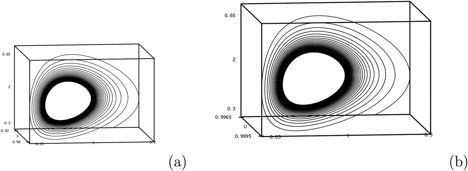 Figure 3 
               (a) Periodic limit cycle solution in 
                     
                        
                        
                           x
                           y
                           z
                        
                        xyz
                     
                   phase space and (b) periodic limit cycle solution in 
                     
                        
                        
                           u
                           y
                           z
                        
                        uyz
                     
                   phase space for 
                     
                        
                        
                           
                              
                                 ω
                              
                              
                                 2
                              
                           
                           =
                           4.9
                        
                        {\omega }_{2}=4.9
                     
                  .
            