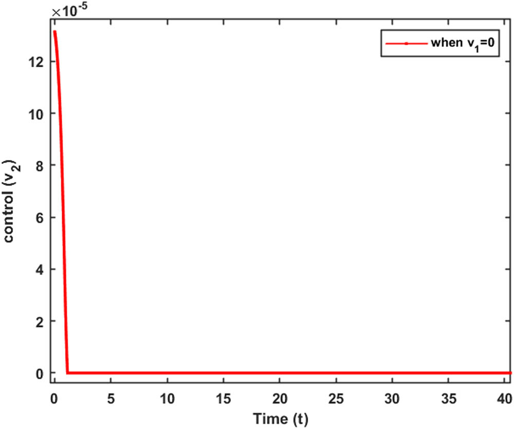 Figure 6 
               Variation of awareness control variable 
                     
                        
                        
                           
                              
                                 v
                              
                              
                                 2
                              
                           
                        
                        {v}_{2}
                     
                   in the absence of treatment control variable 
                     
                        
                        
                           
                              
                                 v
                              
                              
                                 1
                              
                           
                        
                        {v}_{1}
                     
                  .
            