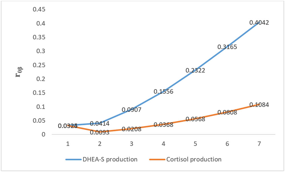 Figure 7 
               Reproduction of PRD for cortisol and DHEA-S production.
            