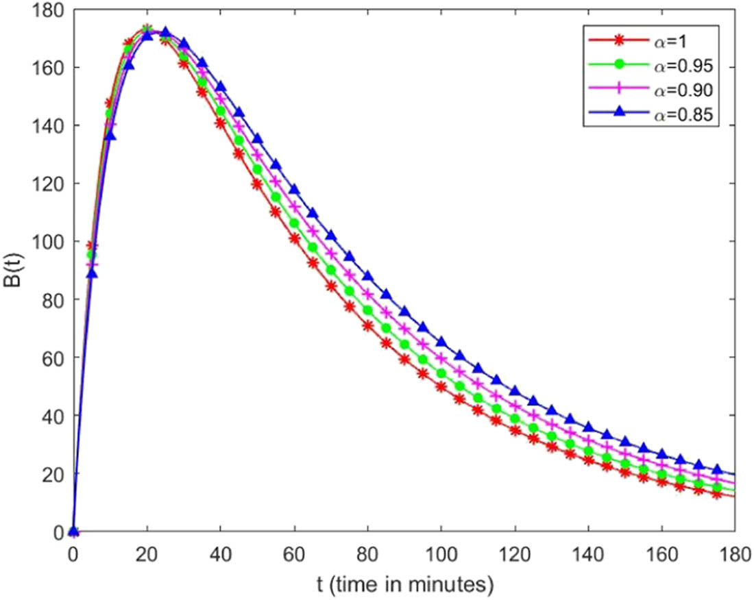 Figure 3 
               Numerical solution of alcohol concentration in the blood for distinct values of fractional order in CF sense.
            