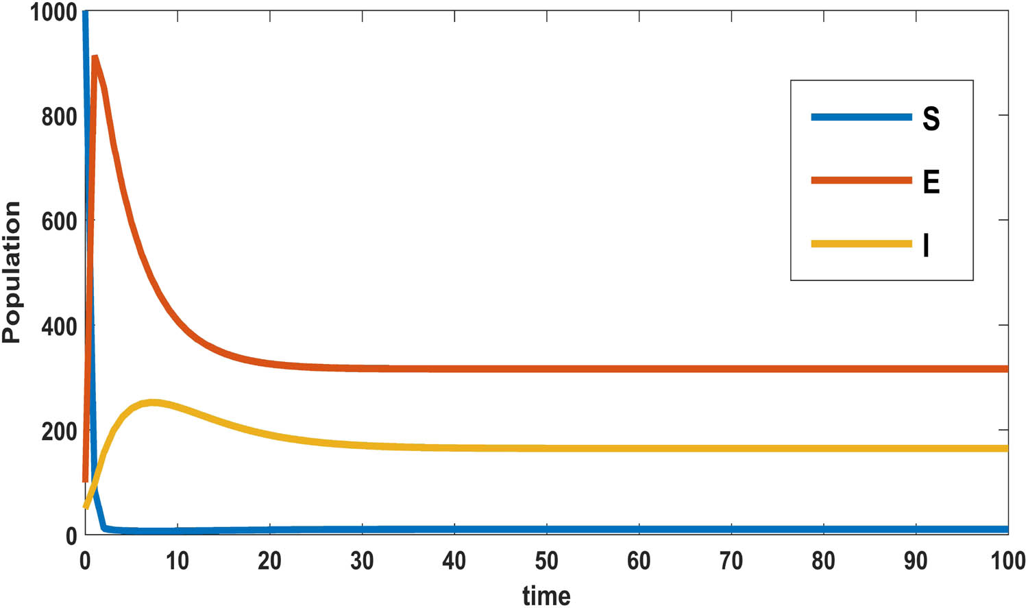 Figure 3 
                     Local asymptotic stability of 
                           
                              
                              
                                 
                                    
                                       E
                                    
                                    
                                       1
                                    
                                 
                              
                              {E}_{1}
                           
                         of Systems (2.18)–(2.20) starting from the initial state 
                           
                              
                              
                                 
                                    (
                                    
                                       
                                          
                                             S
                                          
                                          
                                             0
                                          
                                       
                                       ,
                                       
                                          
                                             E
                                          
                                          
                                             0
                                          
                                       
                                       ,
                                       
                                          
                                             I
                                          
                                          
                                             0
                                          
                                       
                                    
                                    )
                                 
                                 =
                                 
                                    (
                                    
                                       
                                          
                                          1,000
                                          
                                       
                                       ,
                                       
                                       100
                                       ,
                                       50
                                    
                                    )
                                 
                                 .
                              
                              \left({S}_{0},{E}_{0},{I}_{0})=\left(\hspace{0.1em}\text{1,000}\hspace{0.1em},\hspace{0.33em}100,50).
                           
                        
                     
                  