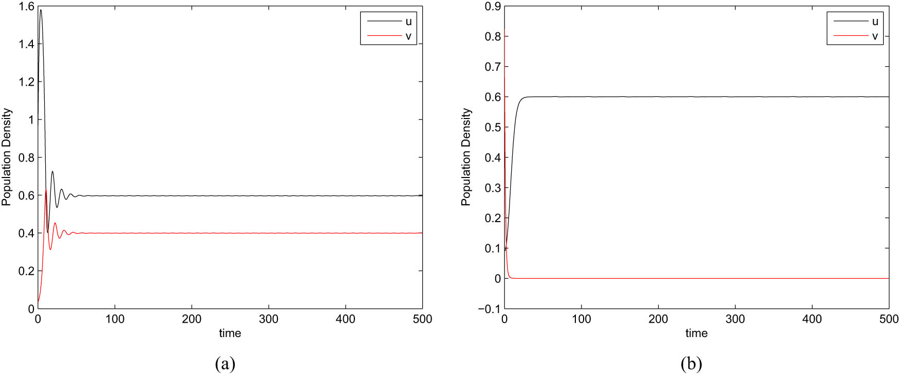 Figure 5 
               Time series plot of model system (1) at different values of parameter 
                     
                        
                        
                           e
                        
                        e
                     
                  . All the parameter values are the same as in equation (5) except (a) 
                     
                        
                        
                           e
                           =
                           0.06
                        
                        e=0.06
                     
                   and (b) 
                     
                        
                        
                           e
                           =
                           3.0
                        
                        e=3.0
                     
                  .
            