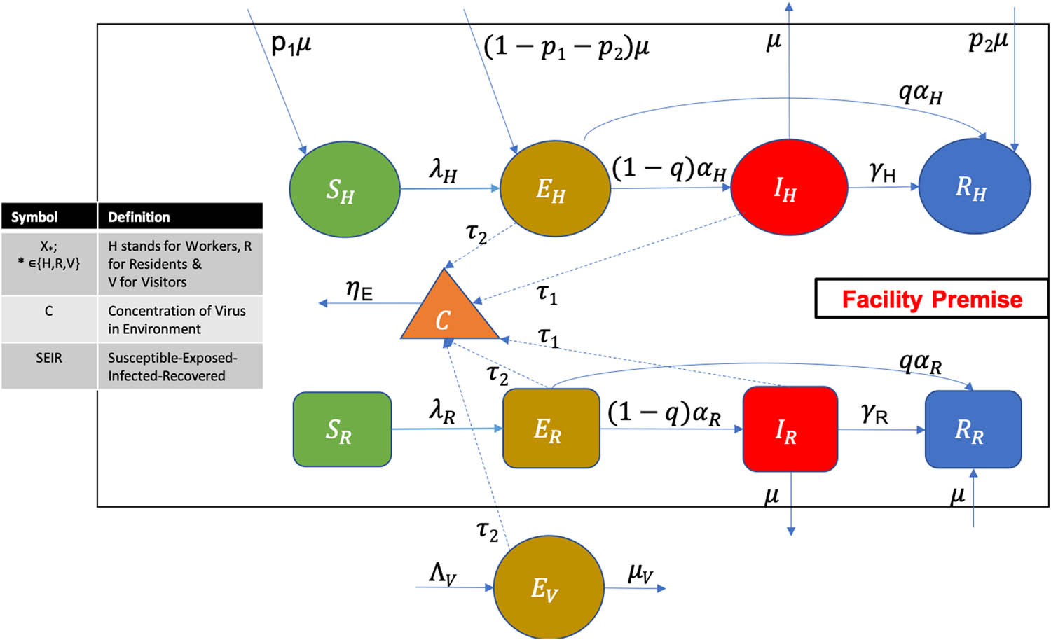 Figure 1 
                  Schematic diagram of a SEIR type epidemic model framework where the subscript 
                        
                           
                           
                              H
                           
                           H
                        
                      represents the variable staff, subscript 
                        
                           
                           
                              R
                           
                           R
                        
                      represents the variable residents, subscript 
                        
                           
                           
                              V
                           
                           V
                        
                      represents visitors, and 
                        
                           
                           
                              C
                           
                           C
                        
                      the virus concentration in the facility environment. Note this is only for a single facility, which will be further modified to include multiple facilities.
               