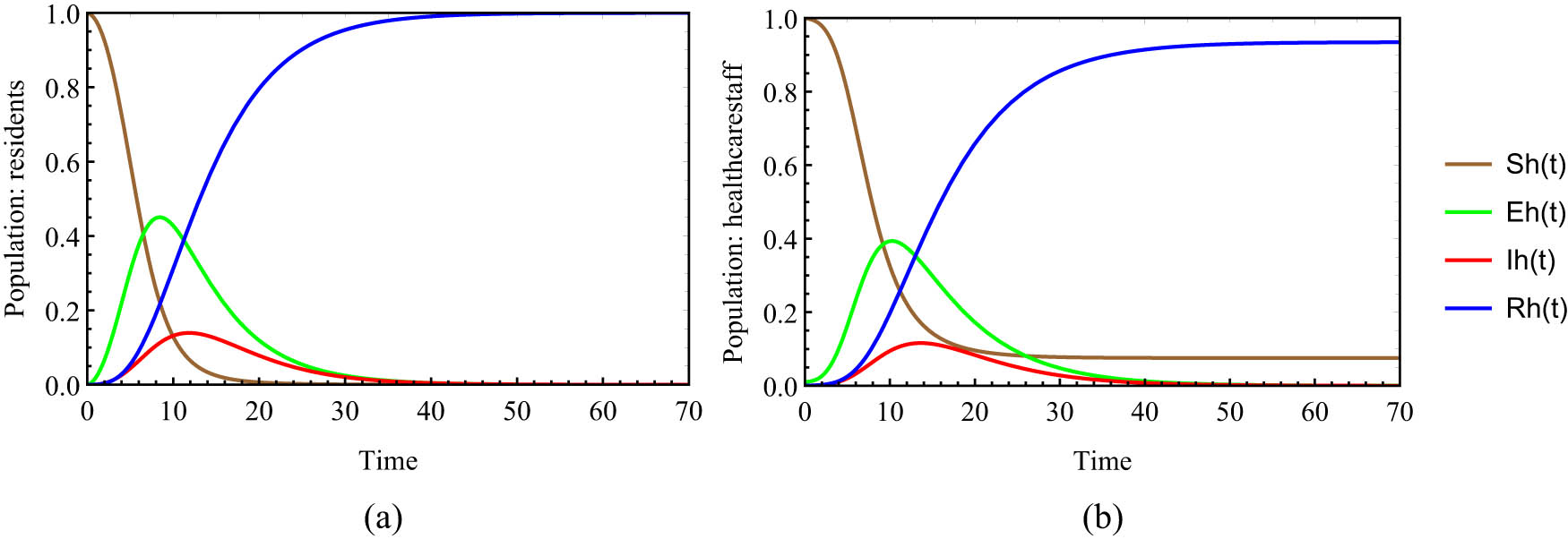 Figure 3 
                  Case 1: State model simulation (described by equations (1)–(2)) without applying any control for (a) resident and (b) healthcare staff populations based on the parameters of Table 2. Here, 
                        
                           
                           
                              
                                 
                                    N
                                 
                                 
                                    H
                                 
                              
                              =
                              100
                              ,
                              
                                 
                                    N
                                 
                                 
                                    R
                                 
                              
                              =
                              200
                              ,
                              
                                 
                                    N
                                 
                                 
                                    v
                                 
                              
                              =
                              50
                           
                           {N}_{H}=100,{N}_{R}=200,{N}_{v}=50
                        
                     . (a) Model simulation for resident population (equation (1)) without any control and (b) model simulation for healthcare staff population (equation (2)) without any control.
               