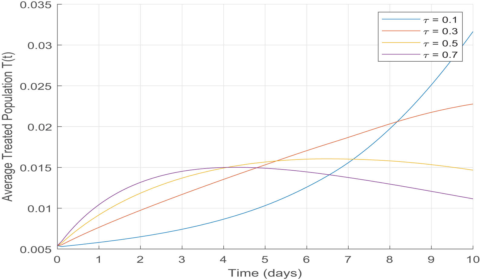 Figure 5 
                  Spatial fragmentation of 
                        
                           
                           
                              T
                              
                                 (
                                 
                                    t
                                    ,
                                    x
                                 
                                 )
                              
                           
                           T\left(t,x)
                        
                      at different treatment rates 
                        
                           
                           
                              τ
                           
                           \tau 
                        
                     .
               