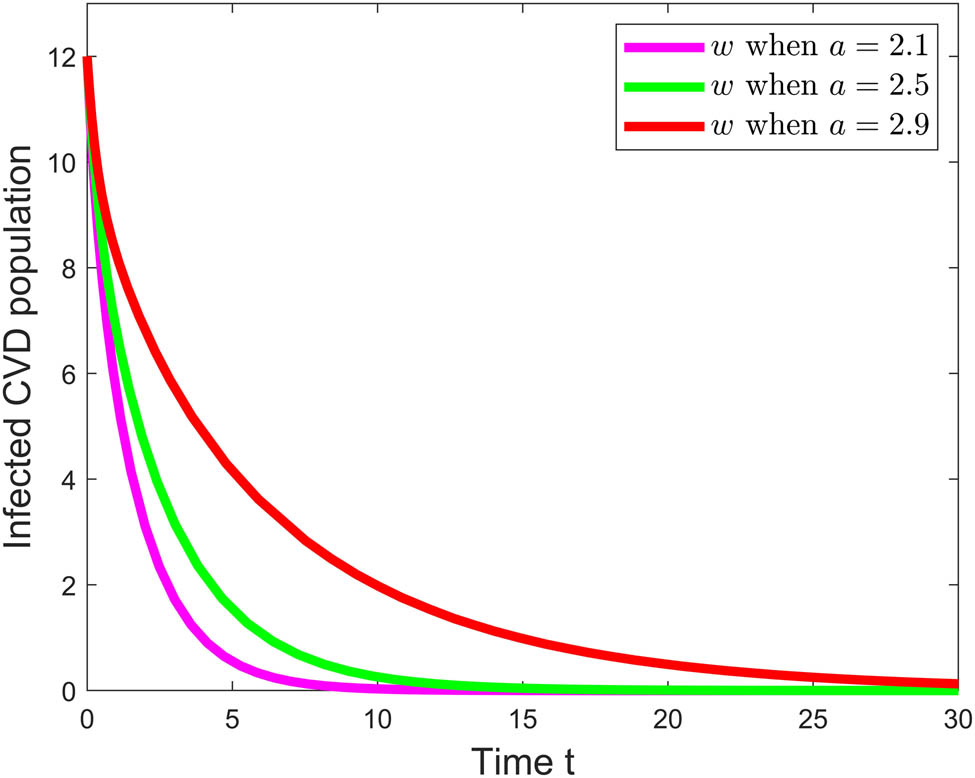 Figure 4 
               Infected CVD population for different values of 
                     
                        
                        
                           a
                        
                        a
                     
                  . Source: Created by the authors using MATLAB software.
            