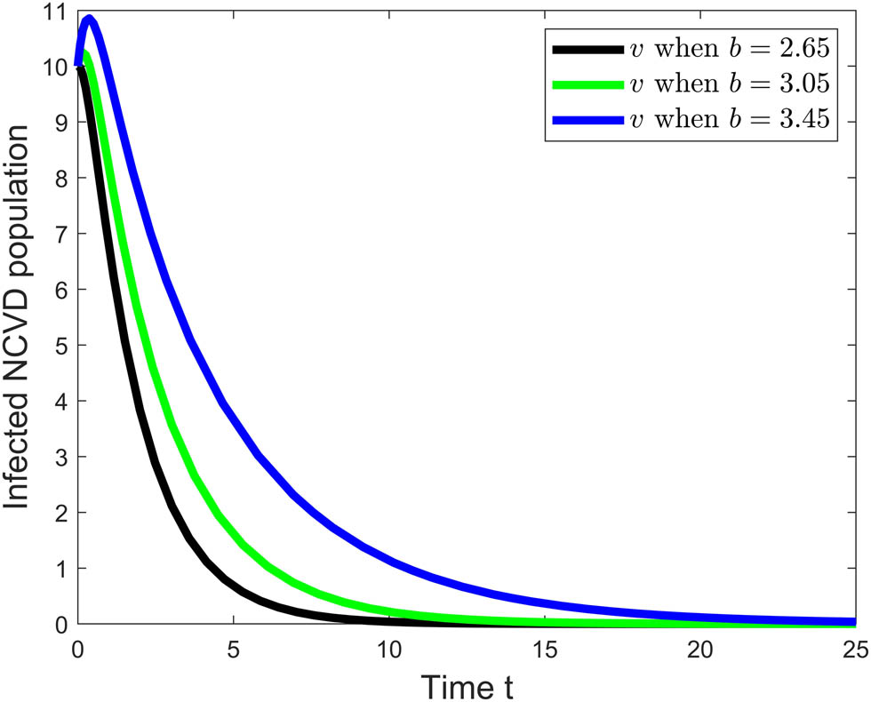 Figure 5 
               Infected NCVD population for different values of 
                     
                        
                        
                           b
                        
                        b
                     
                  . Source: Created by the authors using MATLAB software.
            