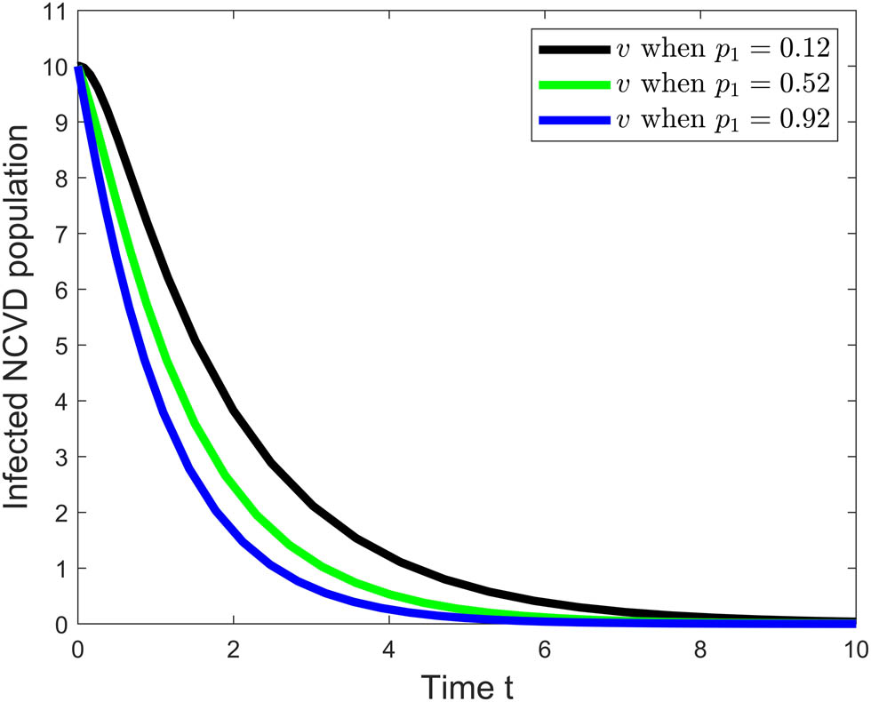 Figure 9 
               Infected NCVD population for different values of 
                     
                        
                        
                           
                              
                                 p
                              
                              
                                 1
                              
                           
                        
                        {p}_{1}
                     
                  . Source: Created by the authors using MATLAB software.
            