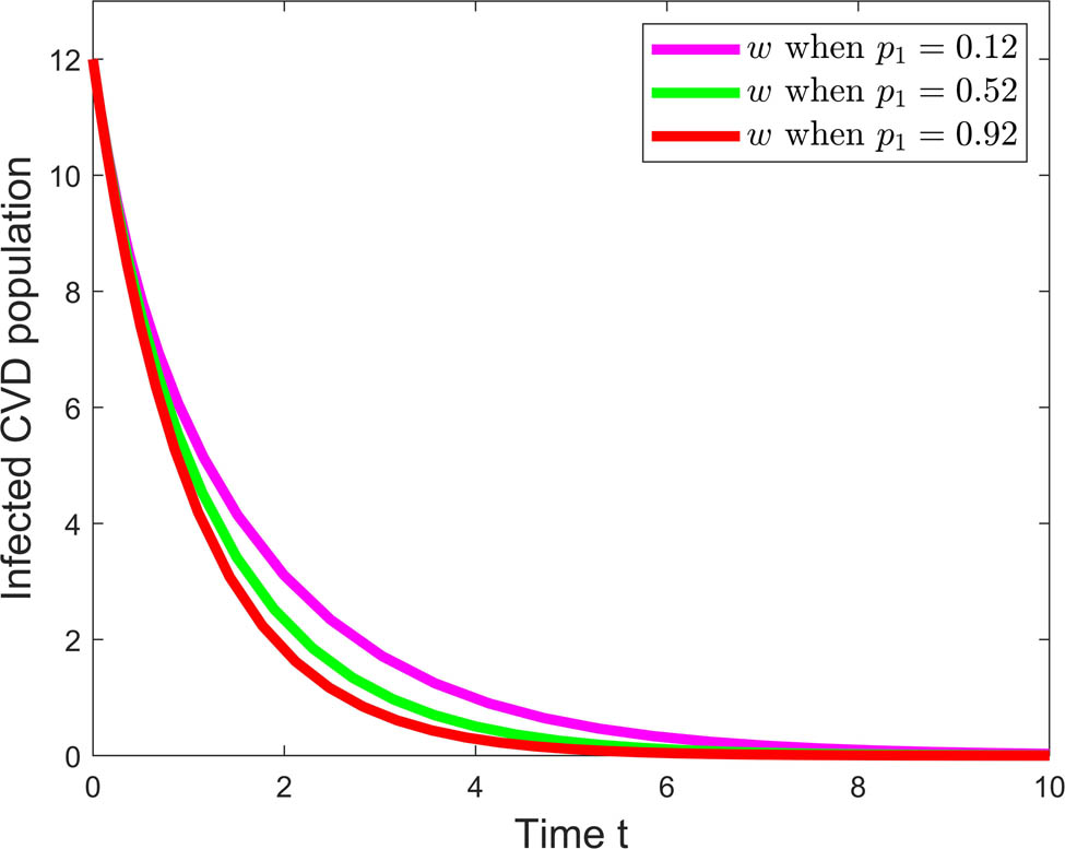 Figure 10 
               Infected CVD population for different values of 
                     
                        
                        
                           
                              
                                 p
                              
                              
                                 1
                              
                           
                        
                        {p}_{1}
                     
                  . Source: Created by the authors using MATLAB software.
            