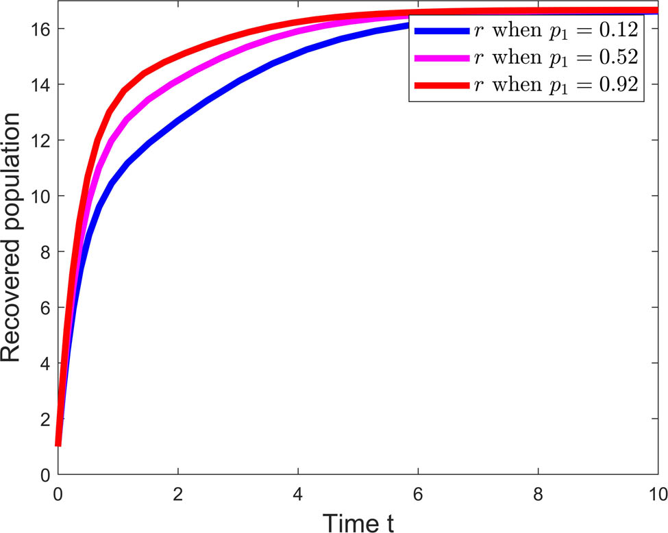 Figure 15 
               Recovered population for different values of 
                     
                        
                        
                           
                              
                                 p
                              
                              
                                 1
                              
                           
                        
                        {p}_{1}
                     
                  . Source: Created by the authors using MATLAB software.
            