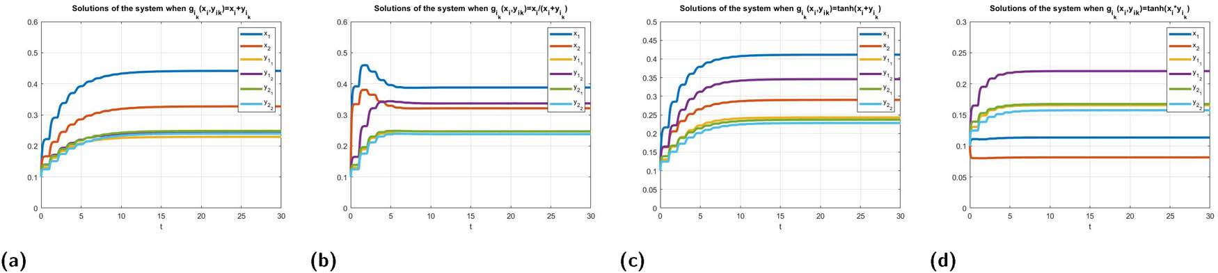 Figure 3 
               (a)–(d) are the solution profiles of system (20) with constant inputs for different functions of 
                     
                        
                        
                           
                              
                                 g
                              
                              
                                 
                                    
                                       i
                                    
                                    
                                       k
                                    
                                 
                              
                           
                           
                              (
                              
                                 
                                    
                                       x
                                    
                                    
                                       i
                                    
                                 
                                 ,
                                 
                                    
                                       y
                                    
                                    
                                       
                                          
                                             i
                                          
                                          
                                             k
                                          
                                       
                                    
                                 
                              
                              )
                           
                        
                        {g}_{{i}_{k}}\left({x}_{i},{y}_{{i}_{k}})
                     
                  . System is remaining in the same state of recalling memories even under different ways interaction. Source: Created by the authors. Matlab has been used to plot the graphs.
            