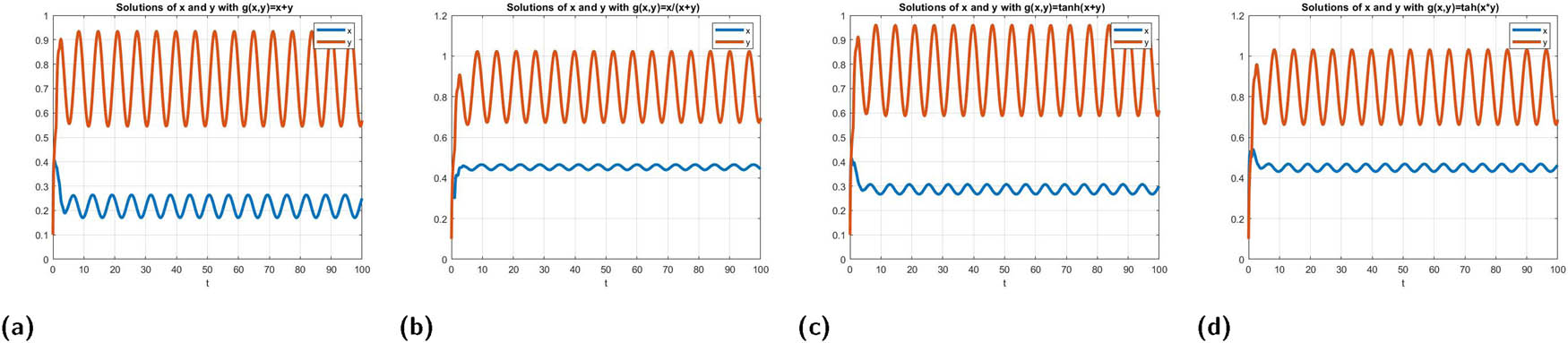 Figure 12 
               (a)–(d) are the solution profiles of the system (19) for various interaction functions, where input 
                     
                        
                        
                           J
                           
                              (
                              
                                 t
                              
                              )
                           
                        
                        J\left(t)
                     
                   does not satisfy the constraints of Theorem Theorem 3.6. The system oscillates because of disruptions in past memories. Source: Created by the authors. Matlab has been used to plot the graphs.
            