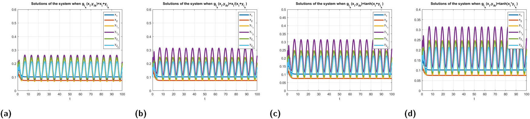 Figure 17 
               (a)–(d) are the solution profiles of the system (20) in Case (vi)(b) for various functions of 
                     
                        
                        
                           
                              
                                 g
                              
                              
                                 
                                    
                                       i
                                    
                                    
                                       k
                                    
                                 
                              
                           
                        
                        {g}_{{i}_{k}}
                     
                  ’s with 
                     
                        
                        
                           
                              
                                 c
                              
                              
                                 
                                    
                                       i
                                    
                                    
                                       k
                                    
                                 
                              
                           
                           =
                           
                              
                                 e
                              
                              
                                 −
                                 t
                              
                           
                        
                        {c}_{{i}_{k}}={e}^{-t}
                     
                  . The effect of past memories on present activities is managed by giving less importance via interaction parameters. Source: Created by the authors. Matlab has been used to plot the graphs.
            