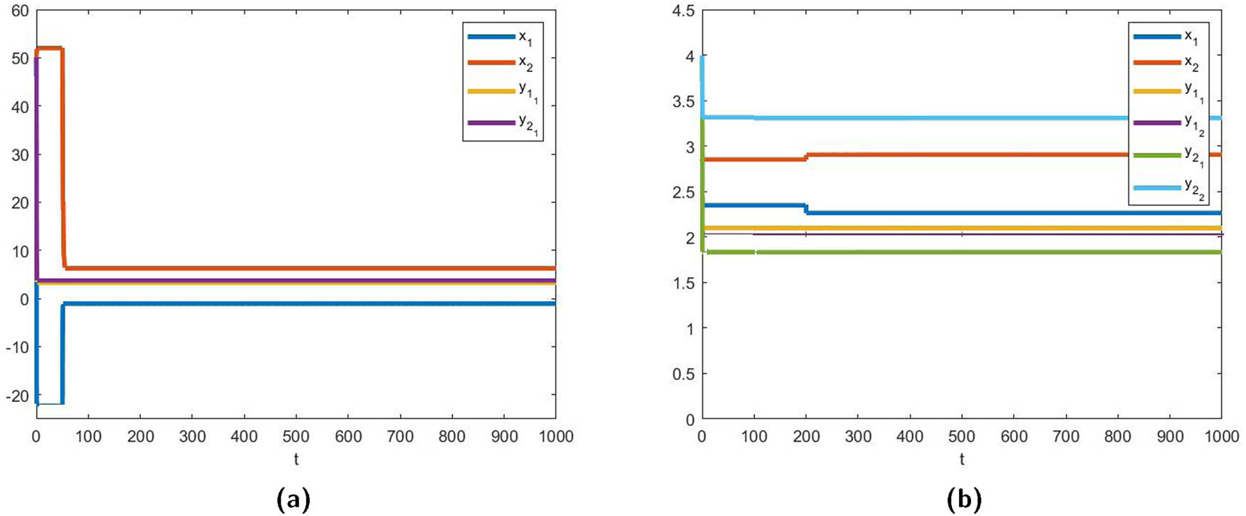 Figure 20 
               (a) Solutions of system (21) showing stabilty and (b) solutions of system (22) showing stabilty. Source: Created by the authors. Matlab has been used to plot the graphs.
            