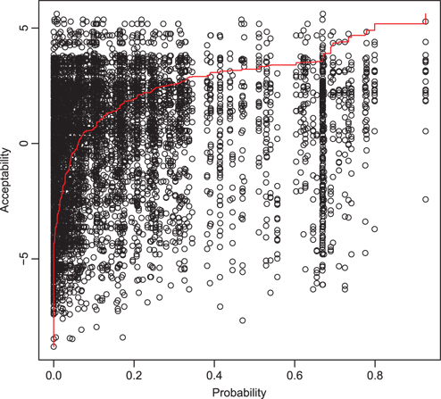 Figure 2: Residualized and rescaled acceptability ratings plotted against probability.