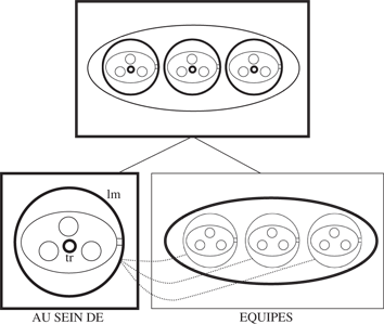 Figure 2: Complex symbolic assembly corresponding to au sein des équipes.
