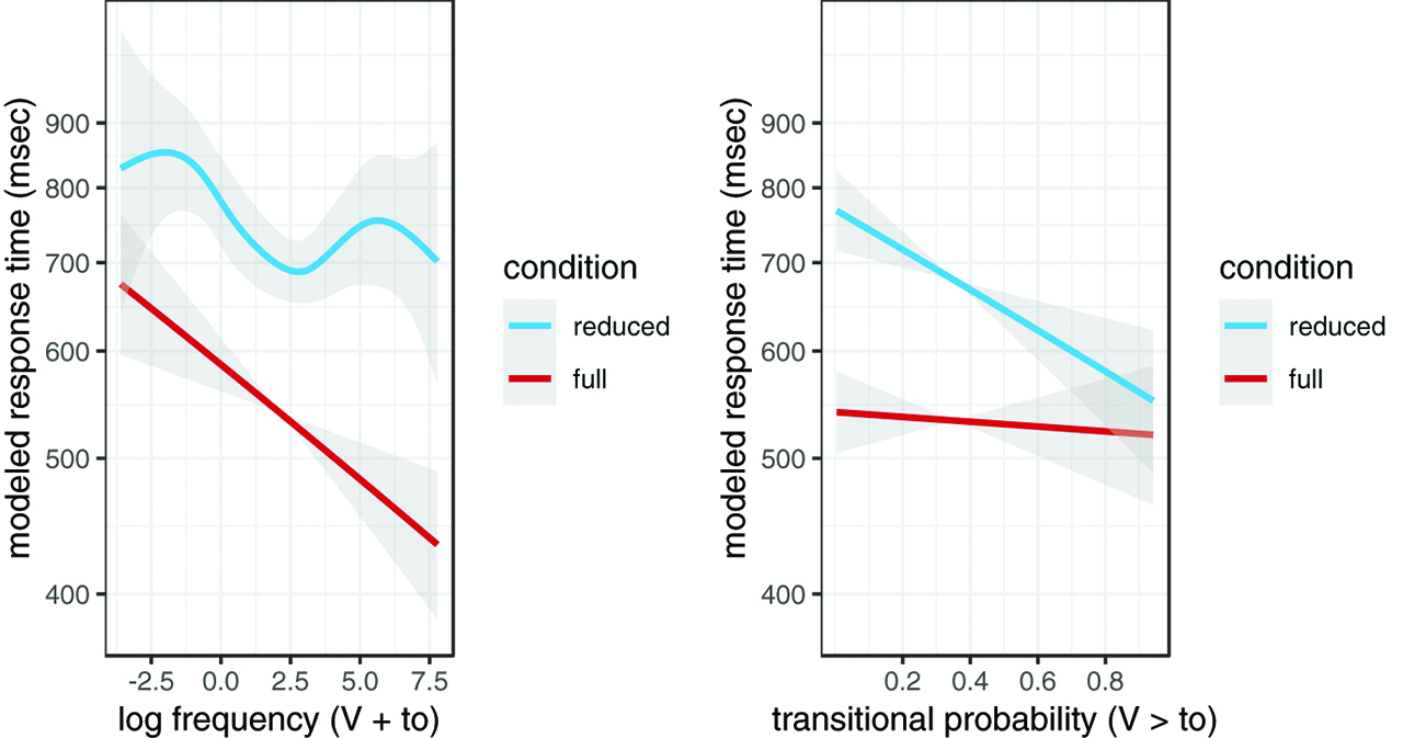 Figure 4: Estimated response times by “condition” and “log frequency” (left)/“TP” (right).