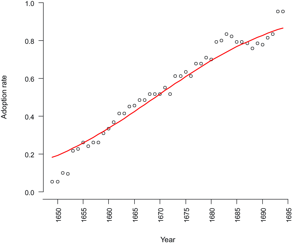 Figure 1: Diffusion of motionless be going to INF in a corpus of 49 informants.