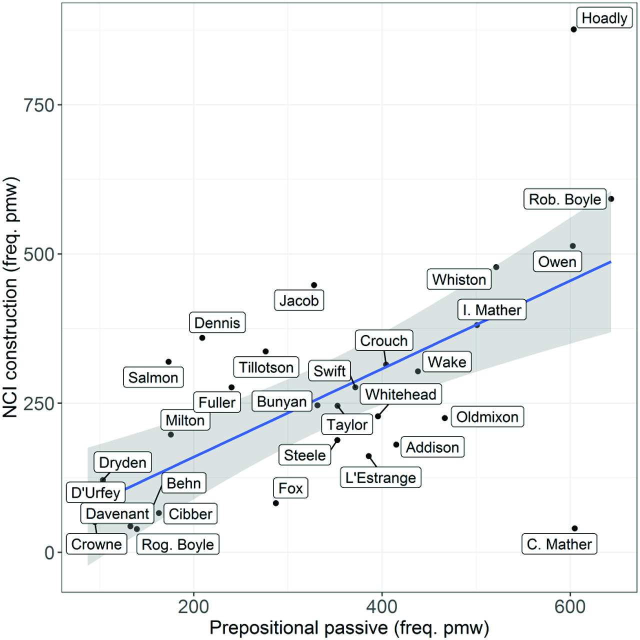 Figure 3: Correlation between NCI and Prepositional Passive usage.
