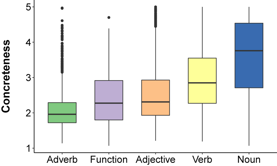 Figure 1:
Concreteness ratings as a function of part of speech.
