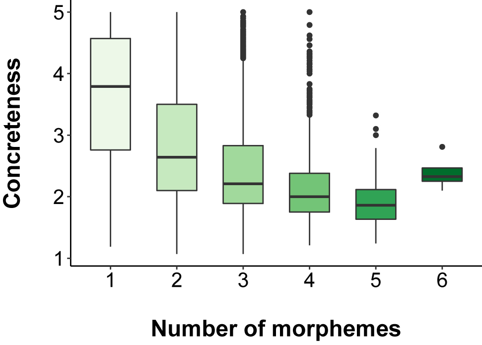 Figure 3:
Concreteness ratings as a function of morpheme counts.