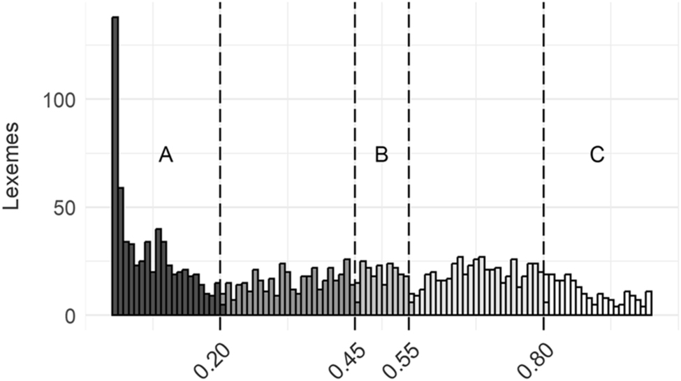Figure 1: 
A histogram of parallel form usage frequency ratios in 1,908 nouns which are attested in both long (-sse) and short illative forms. Nouns are plotted based on the proportion of use of their long illative form: those preferring the long form cluster on the far right, with proportions close to 1, while those favouring the short form are found on the left, close to 0. Sections A, B and C mark the three datasets used in the present study.
