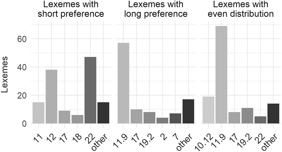 Figure 3: 
Inflection class distribution in the three datasets. Classes with 1–3 lexemes are grouped under “other”.

